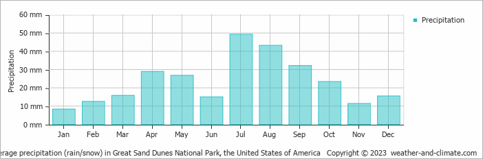 Average monthly rainfall, snow, precipitation in Great Sand Dunes National Park, the United States of America